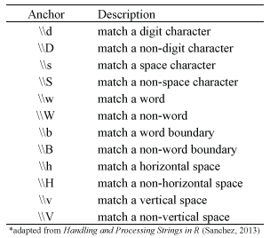 Anchors for common sequences.