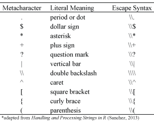 Escape syntax for common metacharacters.